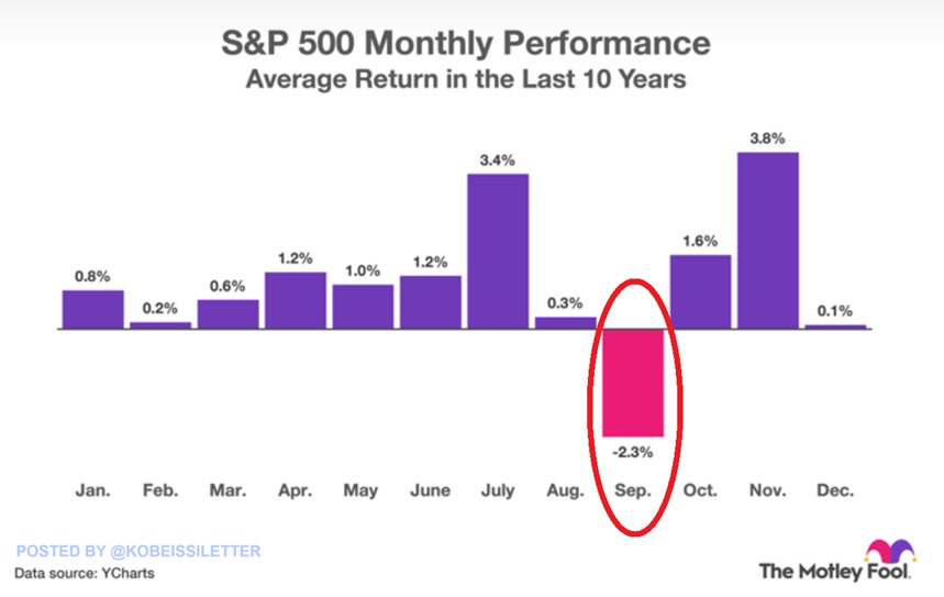 KobeissiLetter's tweet photo. September is historically the worst month of the year for stocks:

The S&P 500 has fallen -2.3% on average in September over the last 10 years, marking the only month with negative returns.

Since World War II, the average September return has been negative, at -0.8%.

Moreover, the Volatility Index, $VIX, has seen an average spike of ~10% in September over the last 33 years.

Subsequently, in October and November, the S&P 500 has seen a +1.6% and +3.8% rally on average.

Markets are entering their most volatile period of the year.