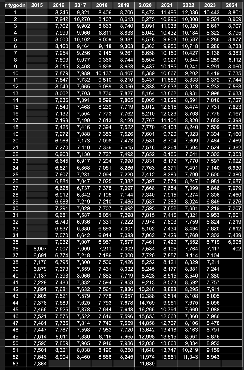 pamiechomeblog's tweet image. U nas ciągle spoko (ok 7 tys zgonów tygodniowo).

W wyszczepionych krajach ciągle nadmiar.

In June 2024, the highest excess mortality rates were in Cyprus (28.9%), Ireland (15.3%) and the Netherlands (15.0%).
 ec.europa.eu/eurostat/stati… #Eurostat #StatisticsExplained
