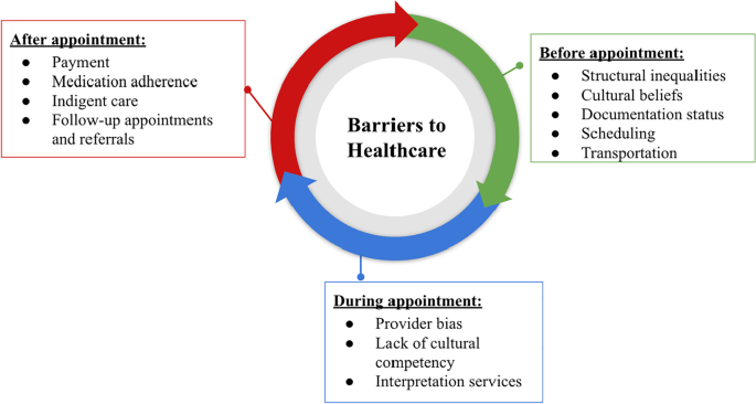 A2: Addressing cancer care barriers for Latinos requires a multifaceted approach:
1⃣Improving Access to Health Insurance
2⃣Culturally Competent Care / Language Services
3⃣Community-Based Interventions
4⃣Education &amp; Awareness Campaigns
5⃣Policy Advocacy
#SaludTues #LatinoCancer