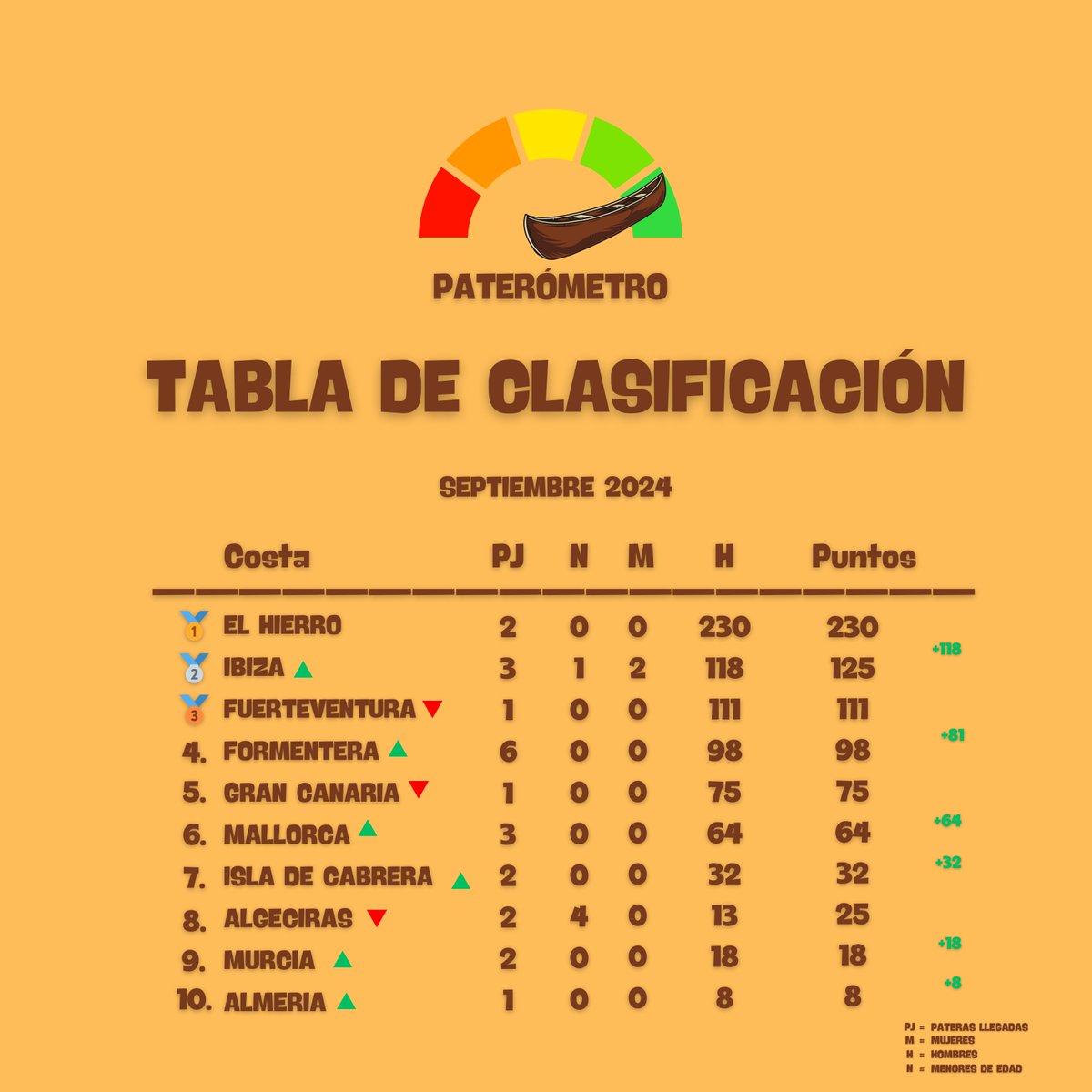 ‼️ACTUALIZACIÓN DEL MARTES 03/09/2024‼️
Las Baleares vienen fuerte, no quieren dejar ganar a las Canarias...
#paterometro #ULTIMAHORA