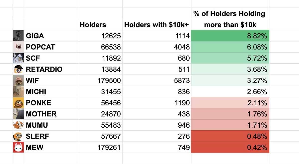 Study onchain data.

$GIGA and $POPCAT are the most organic and decentralized Memecoins on Solana.

The higher the % the more distributed the wealth.
