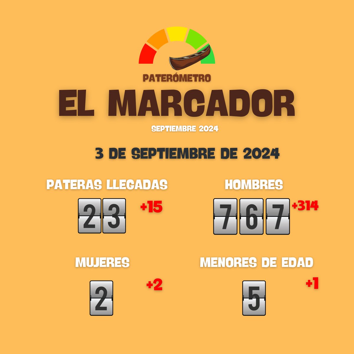 🥁MARCADOR DE PATERAS LLEGADAS EN SEPTIEMBRE🥁
#paterometro #ULTIMAHORA #elmarcador #buenisimosdias