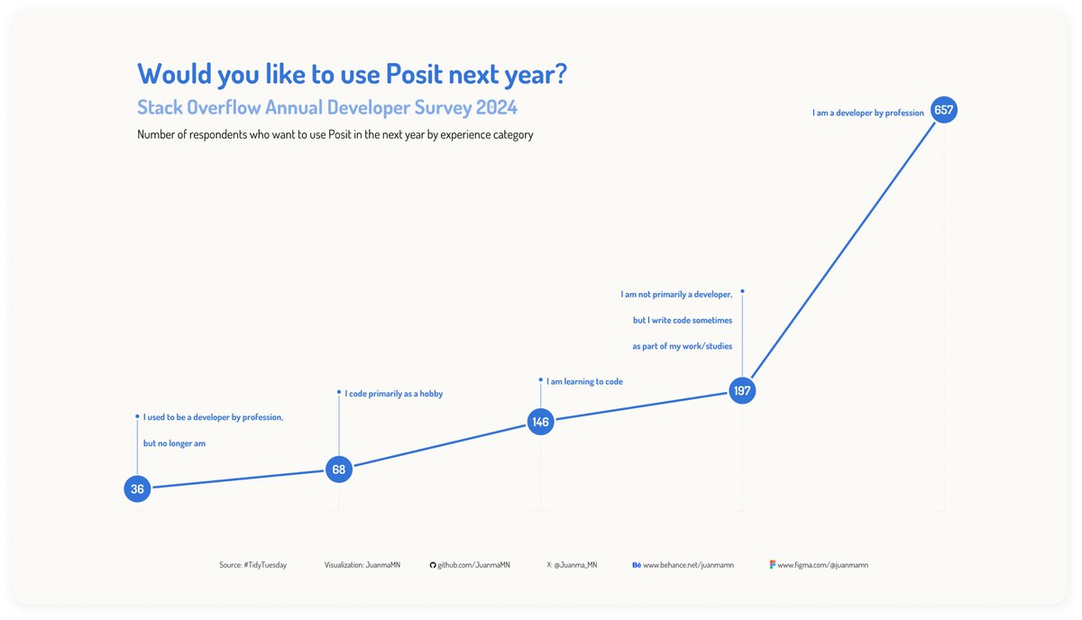 Juanma_MN's tweet photo. Catching up on #TidyTuesday 

- #⃣3⃣6⃣#⃣  - Stack Overflow Annual Developer Survey 2024

#Datavisualization  with @posit_pbc

#rstats #r4ds #dataviz #visualization #storytelling 

Code  🗞️: https://t.co/Vg7sZCUkGD https://t.co/7ds6VZz0ia