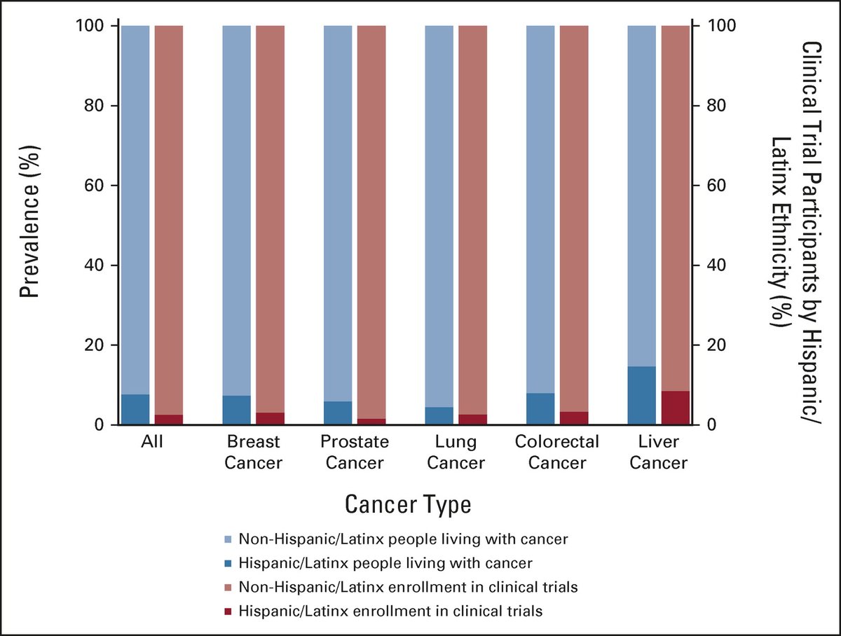 A6: Latinos are underrepresented in cancer clinical trials due to a combination of cultural, systemic, and logistical barriers. To overcome them, healthcare systems &amp; policymakers can implement strategies such as increasing representation in research. #SaludTues #LatinoCancer