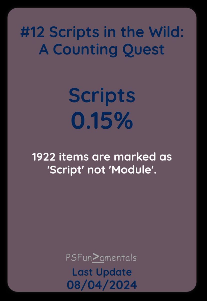 AndySvints's tweet image. #PowerShellGallery Random Insight
#12 Scripts in the Wild: A Counting Quest
1922 (0.15%) items are marked as 'Script' not 'Module'.
#Trend(s)
Monthly: +0.26%
2024: +62.33%
psfundamentals.com/scripts-in-wild
#AutomationTuesday #Automation #Tue
