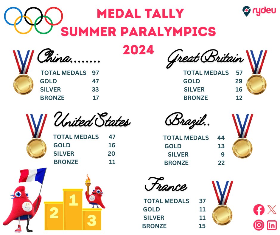OfficialRydeu's tweet image. Paralympics 2024 in Paris! 🏅🇫🇷 Witness the triumph of spirit, strength, and determination as the world’s best para-athletes compete on the global stage. Let’s cheer them on as they redefine possibilities and make history! 🌟 #Paralympics2024 #Paris2024 #inspirationinmotion