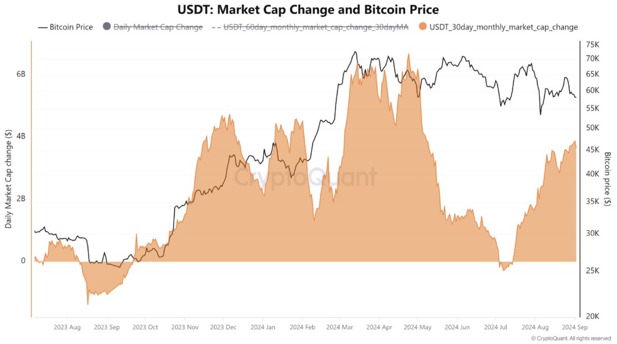 Liquidity is growing in the crypto market, but it has not yet been  allocated “Much of the capital that is being allocated to stablecoins  remains without providing buying pressure on the order