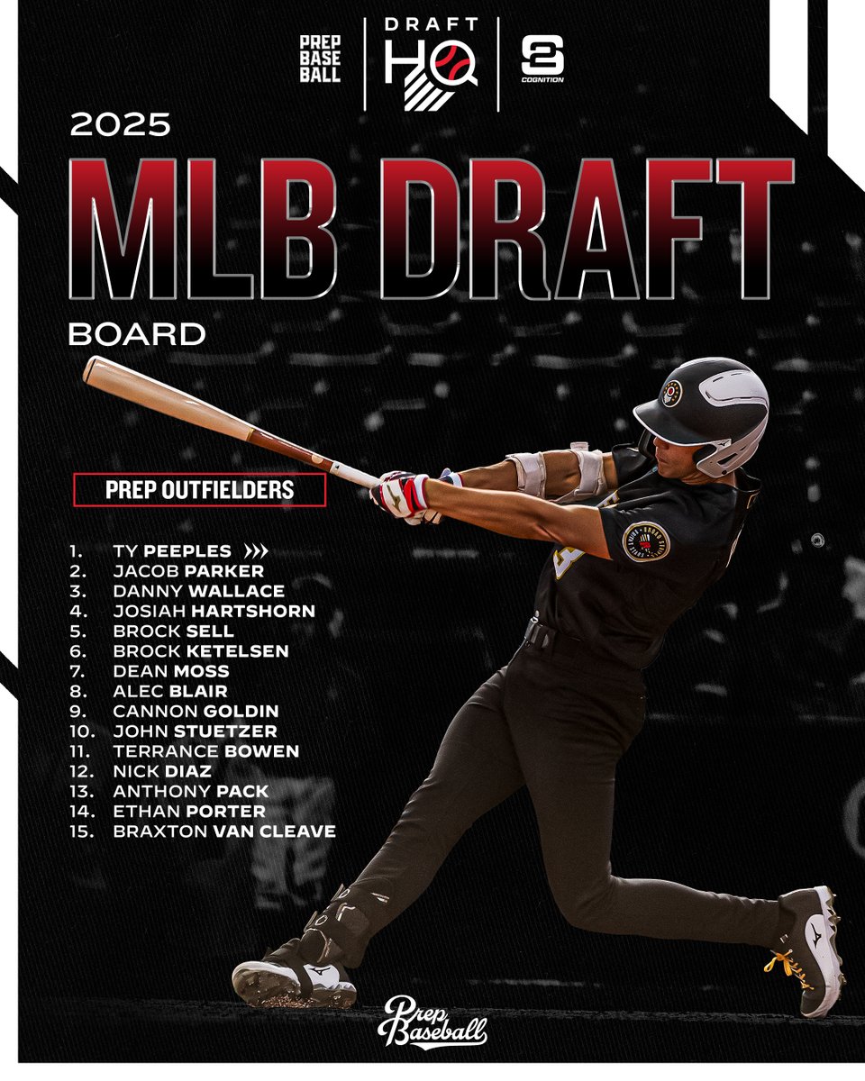 Prep Baseball Draft HQ (@pb_drafthq) on Twitter photo ๐๐๐๐ ๐๐๐ ๐๐ซ๐๐๐ญ: ๐ง๐ผ๐ฝ ๐ฃ๐ฟ๐ฒ๐ฝ ๐ข๐
๐: <a href="/S2Cognition/">S2 Cognition</a>
Our first positional draft board is ๐๐๐๐ as we shift our focus to the 2025 #MLBDraft โผ๏ธ
2x #PBAAG participant, Ty Peeples (GA) headlines our board of prep outfielders ๐
๐: loom.ly/mrrRPjU ๐๐๐๐ ๐๐๐ ๐๐ซ๐๐๐ญ: ๐ง๐ผ๐ฝ ๐ฃ๐ฟ๐ฒ๐ฝ ๐ข๐
๐: <a href="/S2Cognition/">S2 Cognition</a>
Our first positional draft board is ๐๐๐๐ as we shift our focus to the 2025 #MLBDraft โผ๏ธ
2x #PBAAG participant, Ty Peeples (GA) headlines our board of prep outfielders ๐
๐: loom.ly/mrrRPjU