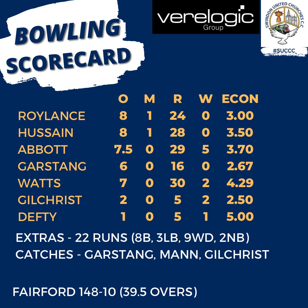 Swindon United Churches CC (@utdchurchescc) on Twitter photo We’ve finished our season with a win to come second in our first year in the CDCA!
Solid all round performance pretty much summed our season with everybody making a contribution!
Thanks to <a href="/fairfordcricket/">Fairford Cricket Club</a> for having us!
Roll on May 2025! We’ve finished our season with a win to come second in our first year in the CDCA!
Solid all round performance pretty much summed our season with everybody making a contribution!
Thanks to <a href="/fairfordcricket/">Fairford Cricket Club</a> for having us!
Roll on May 2025!