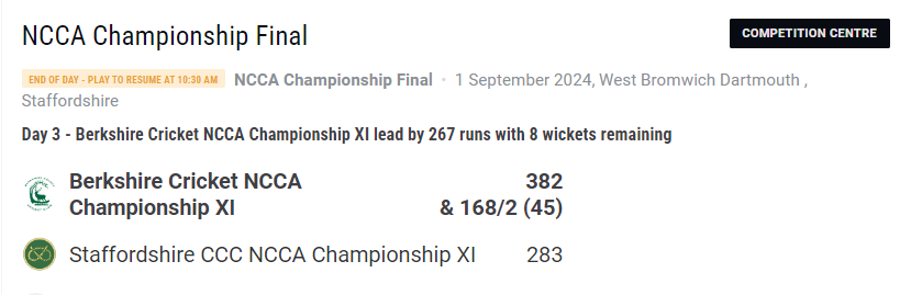 TPLCricketClub's tweet photo. An absolutely intriguing final day left in the @NCCA_uk Championship Final.

@BerksCricket to go hard in the morning and set @StaffsCCC a tempting total?

Looking a fascinating days play ahead tomorrow under possibly the best weather of the week! https://t.co/qDqWAB6pyn