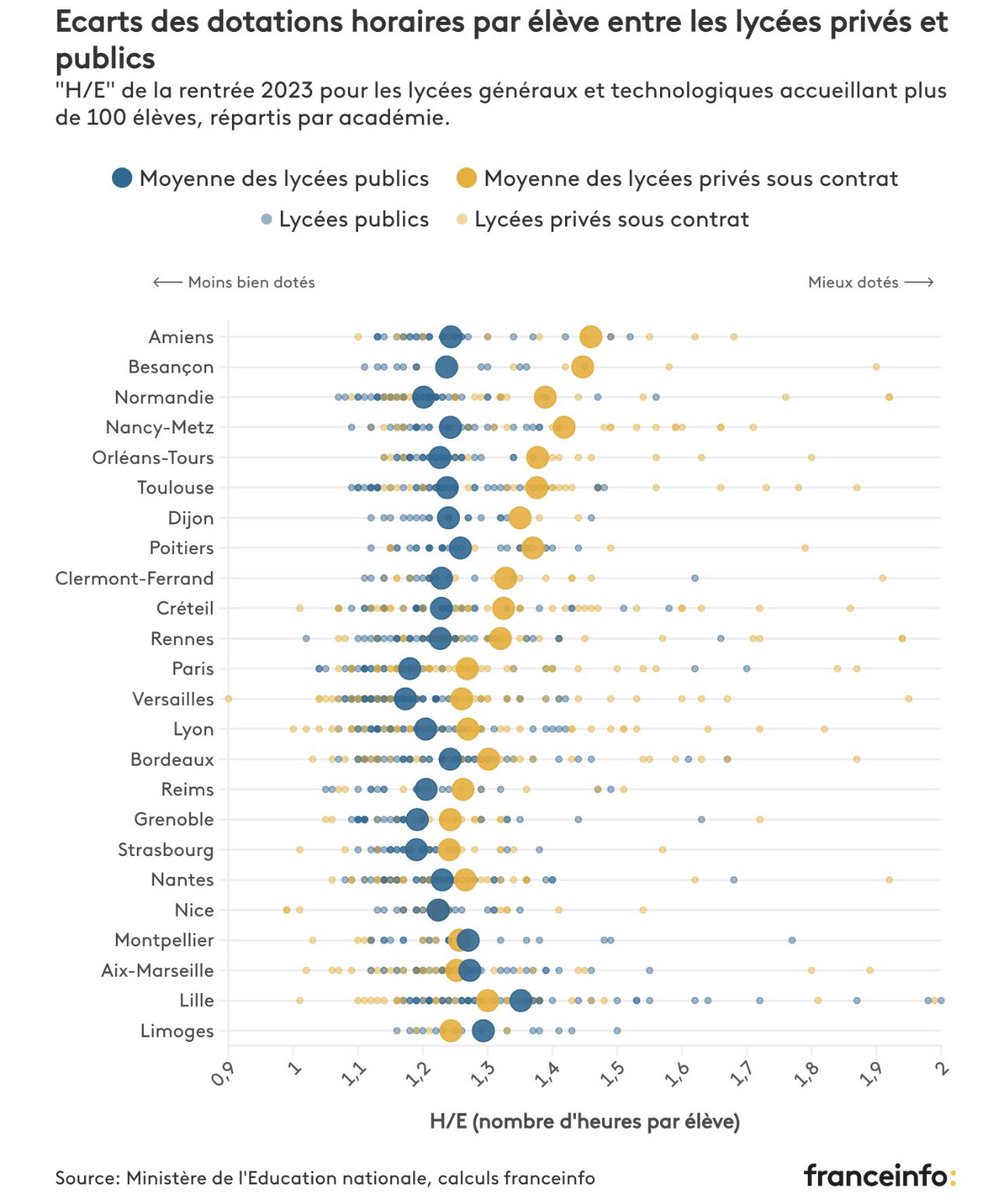 Milady__Oscar's tweet image. Qu’apprend on dans ce graphique ? Oh bah simplement que l’état donne plus d’argent pour les élèves du privé qu’aux élèves du public.