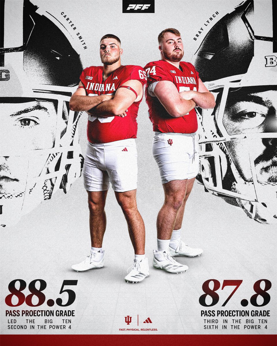 The only Power 4 program with multiple Top-🔟 linemen in Week 1.