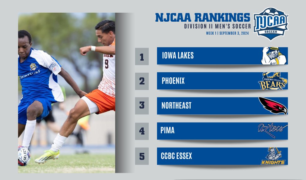 👀The Week 1 #NJCAASoccer DII Men's Rankings see a lot of movement!
- Pima slides up to No. 4
- Mississippi Gulf Coast, Johnson County, and Pearl River join the top-10
- Glendale climbs into the top-20

Full Rankings ⤵️
njcaa.org/sports/msoc/ra…
