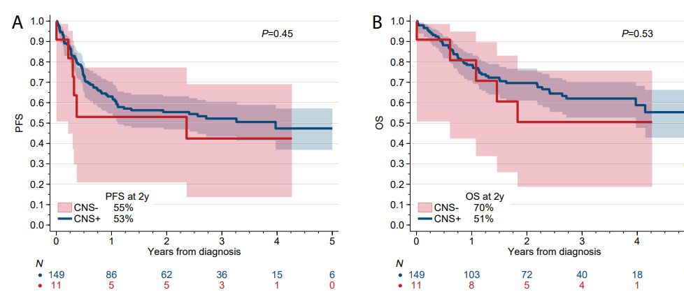 Ajay Major, MD, MBA (@majorajay) on Twitter photo Multicenter CNS involvement in HGBL NOS <a href="/NEpperla/">Narendranath Epperla, MD, MS, FACP</a>:
- 160 pts, 7% baseline CNSi
- CNSi➡️MYC-R, testicular/female pelvic
- no diff in PFS/OS for CNSi vs not (2-yr PFS 53-55%)
- 11% CNS relapse at 3 years
- mOS 6-7 mos at relapse regardless of CNSi #lymsm
ashpublications.org/bloodadvances/… Multicenter CNS involvement in HGBL NOS <a href="/NEpperla/">Narendranath Epperla, MD, MS, FACP</a>:
- 160 pts, 7% baseline CNSi
- CNSi➡️MYC-R, testicular/female pelvic
- no diff in PFS/OS for CNSi vs not (2-yr PFS 53-55%)
- 11% CNS relapse at 3 years
- mOS 6-7 mos at relapse regardless of CNSi #lymsm
ashpublications.org/bloodadvances/…