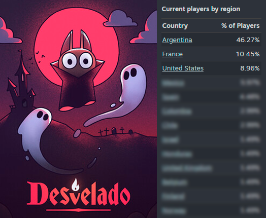 steamcito_ar's tweet photo. CINE 🚬🎥

El reciente juego argentino Desvelado vendió cientos de copias en todo el mundo y este es su ranking mundial de jugadores en Steam:
1º Argentina 🇦🇷 
2º Francia 🇫🇷 

Nada, eso, vivimos en una simulación 🕶️ https://t.co/tMdx80U2TY