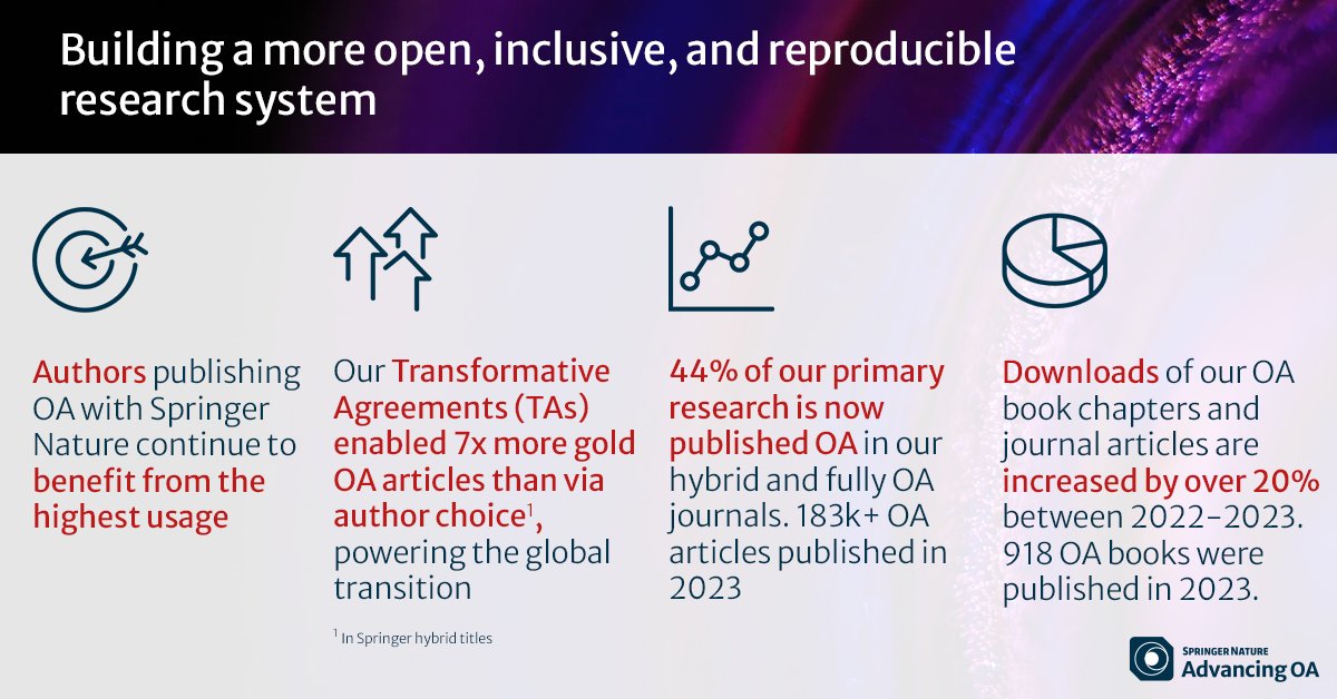 The Link, Springer Nature (@thelinksn) on Twitter photo .<a href="/SpringerNature/">Springer Nature</a>'s 2023 #OA report has been released. With over 183k+ OA articles published and 20% increase in downloads, we’re making research more accessible. Our TAs are leading the way, enabling 7x more Gold OA articles. Learn more 👉 bit.ly/47j9z4n .<a href="/SpringerNature/">Springer Nature</a>'s 2023 #OA report has been released. With over 183k+ OA articles published and 20% increase in downloads, we’re making research more accessible. Our TAs are leading the way, enabling 7x more Gold OA articles. Learn more 👉 bit.ly/47j9z4n