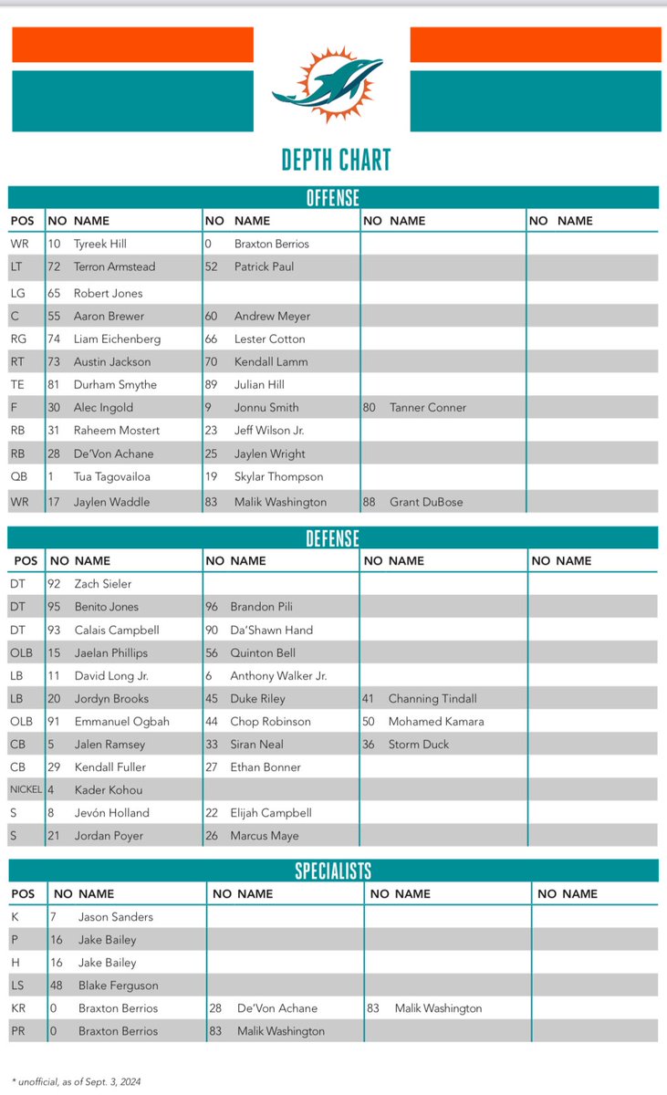 AdamHBeasley's tweet image. Dolphins Week 1 depth chart