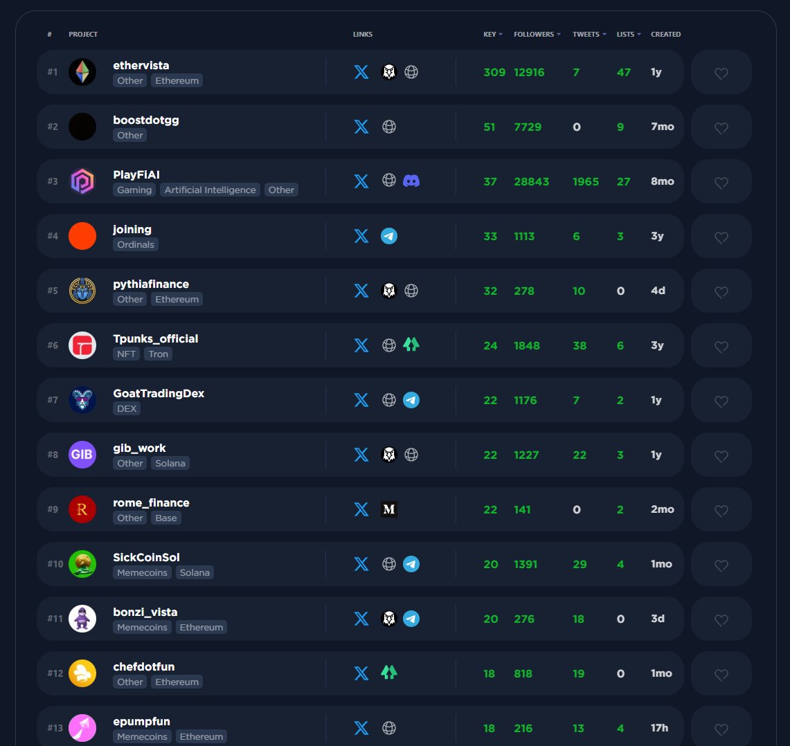 alphagate_io's tweet photo. Here are the most popular projects on Twitter today. Some bangers in there 🔥 https://t.co/IBjBhh9w88
