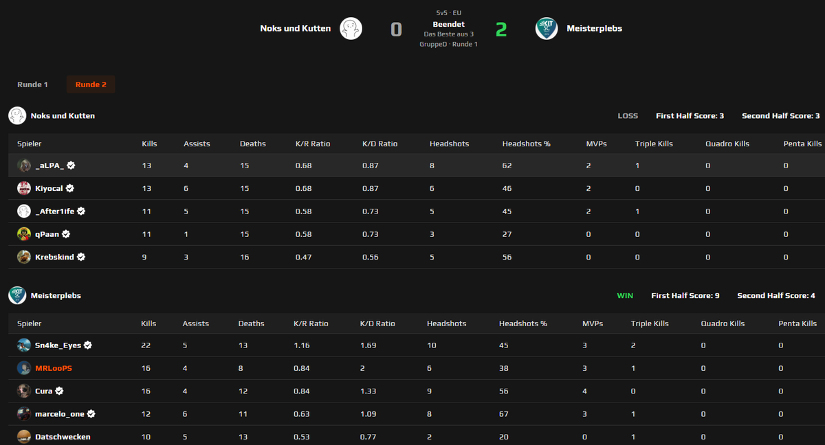 Heute konnten wir auch endlich anfangen mit der neuen <a href="/dachcs/">DACH CS Masters</a> Season. Cleaner Auftakt gegen Noks und Kutten. Damit stehen wir 1:0 

<a href="/kitscesports/">KIT SC eSports</a>