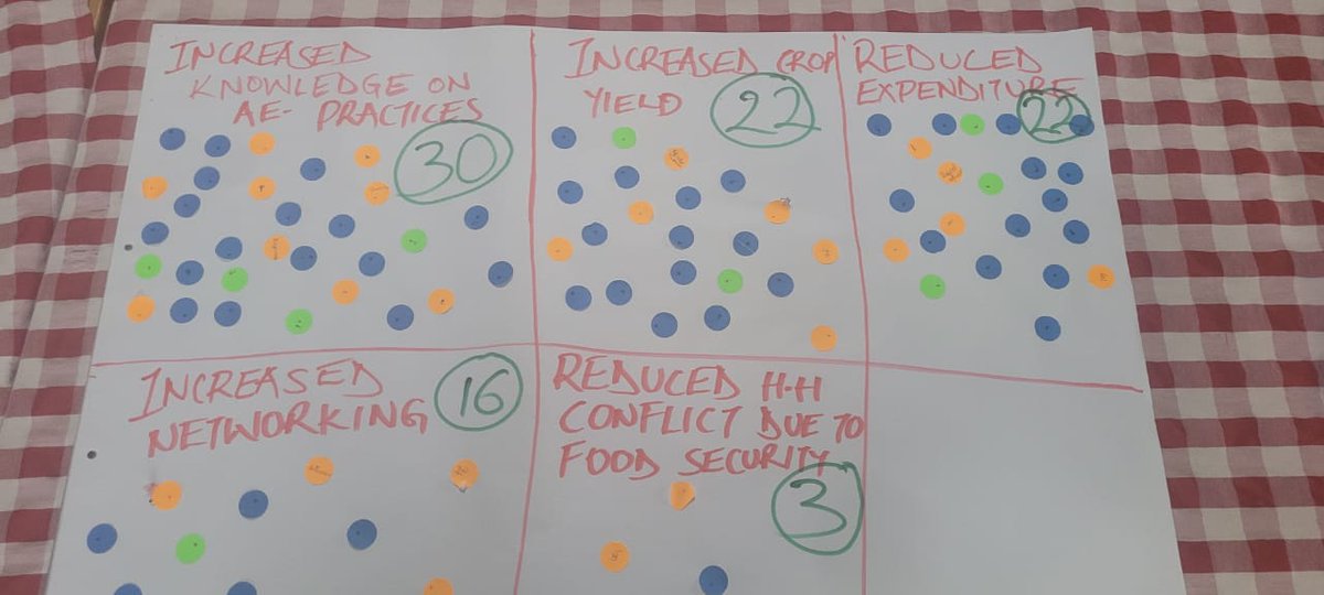 The outcome harvesting workshop at #DNRC revealed the contribution of #AgroecologyInitiative in
<a href="/OfficialMakueni/">Makueni County Government</a> #ALL. Enhanced knowledge of innovative AE practices, improved yield, and reduced expenditures on farm inputs emerged as the most impactful outcomes. <a href="/ICRAF/">World Agroforestry</a>