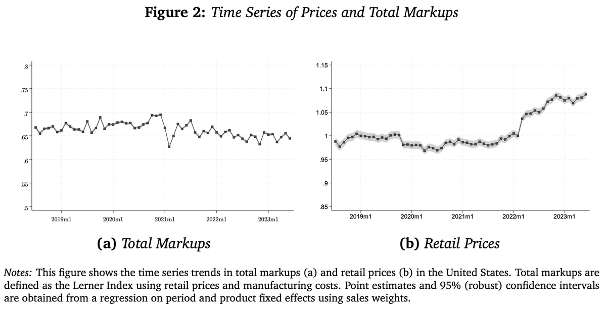 .<a href="/albertocavallo/">Alberto Cavallo</a> <a href="/SEAlvarezBlaser/">Santiago Alvarez Blaser</a> <a href="/_amackay/">Alex MacKay</a> and <a href="/Paolo_Mengano/">Paolo Mengano</a> find that the total US markup of prices over production costs was stable over June 2018-June 2023. Increased production costs rather than markups explain soaring retail prices during 2022.
edwardconard.com/macro-roundup/…