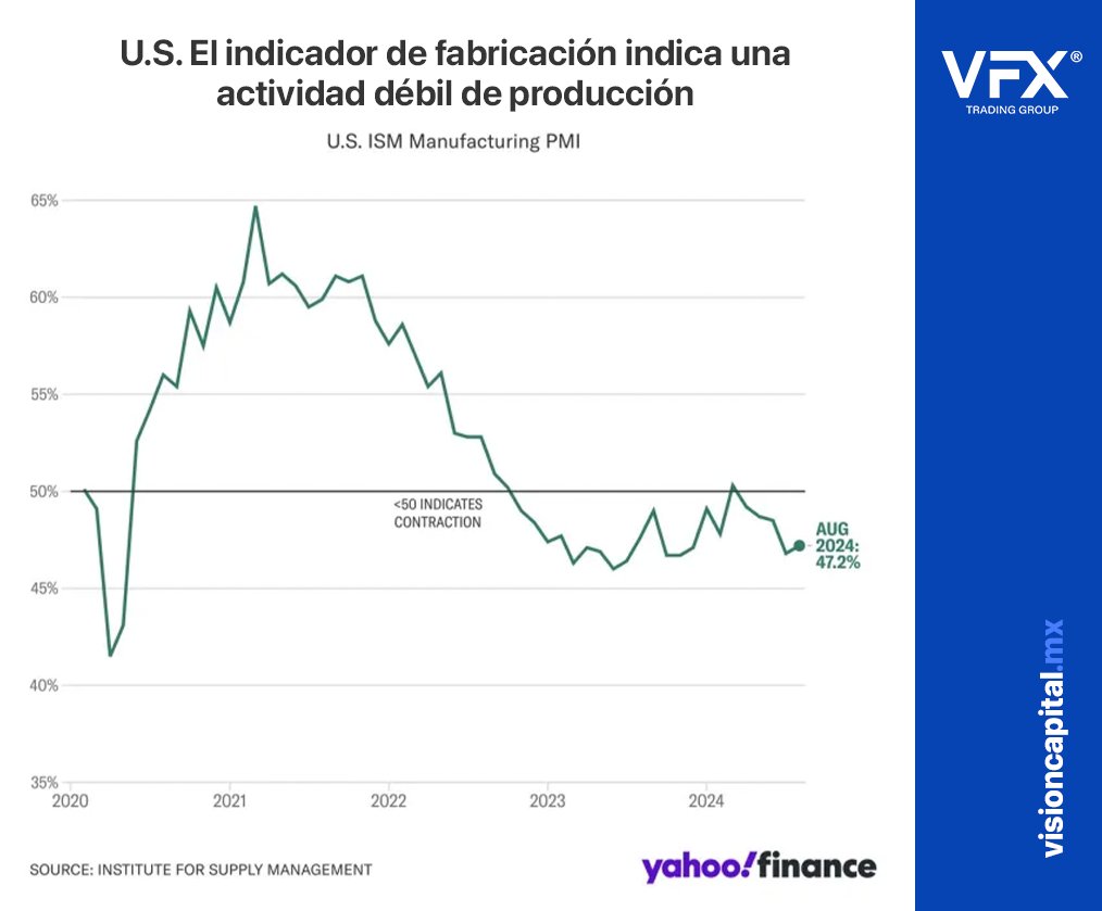 visioncapitalmx's tweet photo. La manufactura en EE.UU. sigue en contracción en agosto, con caída en nuevos pedidos y aumento en existencias. Aunque el empleo mejora ligeramente, la actividad fabril podría seguir débil. Se espera que la Fed recorte tasas en septiembre.

𝗙𝘂𝗲𝗻𝘁𝗲: https://t.co/mNTjIsktsg https://t.co/pHw5MCvk8l