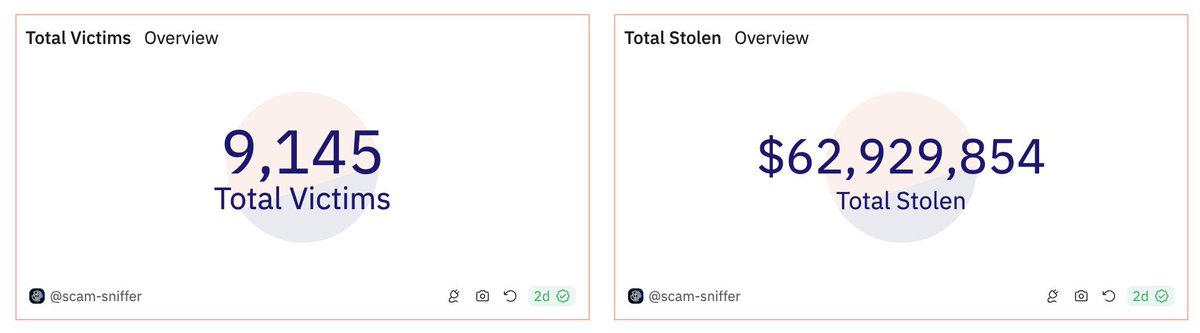 تخيّل أن في شهر أغسطس الماضي وحده شهد سوق العملات الرقمية عمليات تصيّد احتيالية وسرقة أموال بلغ مجموعها 63 مليون دولار موزعة على 9145 ضحية! ⛔️⛔️⛔️

#BTC