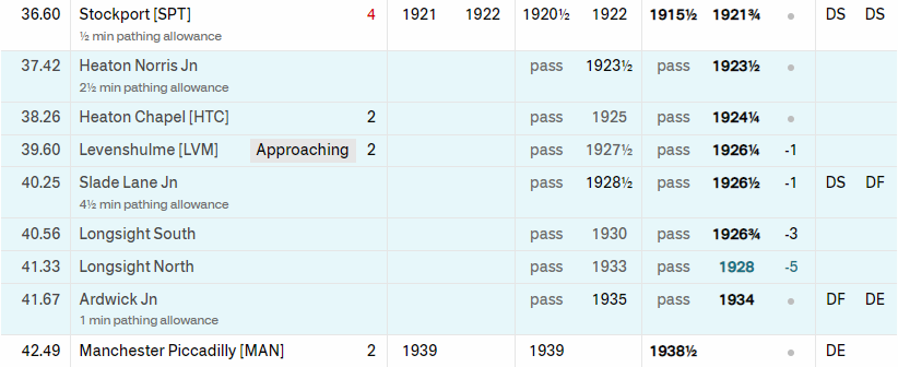 ThomasH01569874's tweet photo. @jackfifield 30 seconds at Stockport, 2.5mins at Heaton Norris Jn, 4.5mins at Slade Lane Jn, and finally 1min at Ardwick Jn. 8.5mins total pathing allowance, so in theory it doesn't take 10mins to get from Stockport to Pic, but rather 8.5mins... https://t.co/Cg9Sx8tfmU
