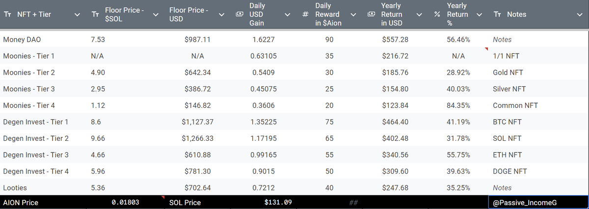 Weekly $AION ecosystem cart. 
With the drop of $SOL, the <a href="/MooniesWTF/">Moonies</a> tier 4 looks really good!  
The yield option still seems to be the obvious choice

 See you next week!