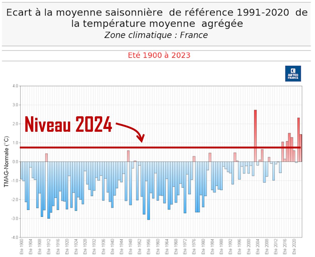 À méditer : avec une anomalie de +0.7°C, l'été 2024 aurait été le plus chaud du XXème siècle (1900-2000). Et pourtant, il vous a peut-être semblé "frais".

Ça prouve quoi ?

1️⃣ Shifting Baseline Syndrome : Notre perception change à mesure que l'environnement se dégrade. On a