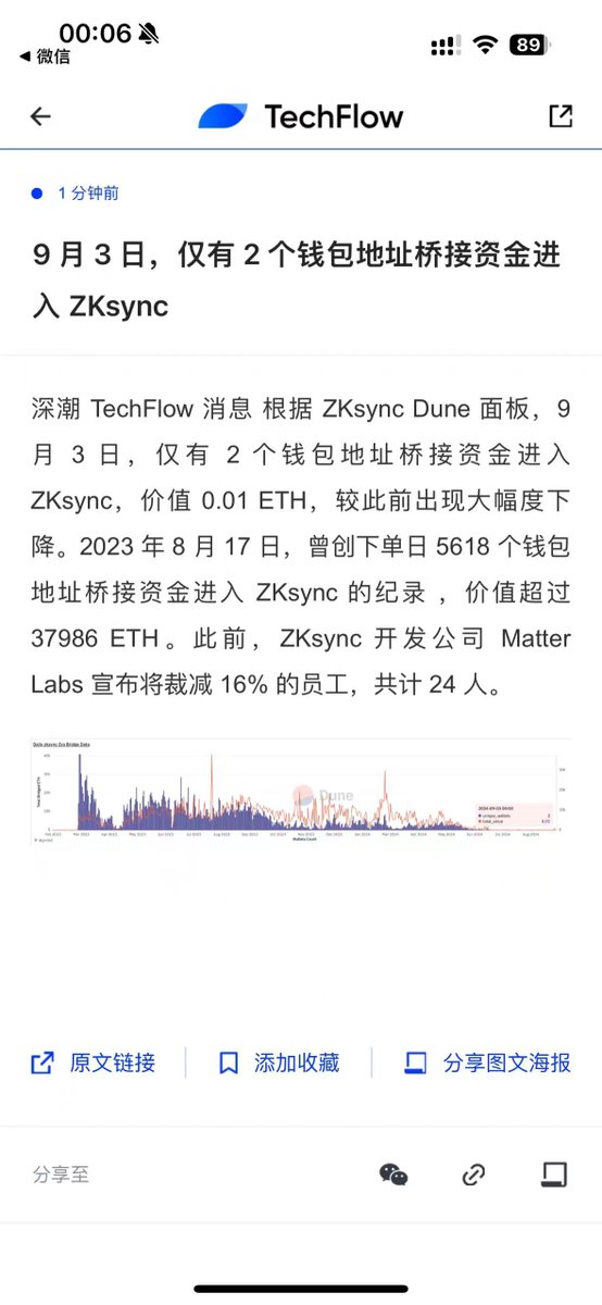 根据 ZKsync Dune 面板，9月3日，仅有2个钱包地址桥接资金进入ZKsync，价值 0.01 ETH。

ZKsync开发公司Matter Labs 宣布将裁减 16% 的员工，共计 24 人。

目测到今年年底还要裁掉一半的人

GAS费收够了，可以裁员，项目失败，跑路了 https://t.co/XcsKhm8Taf