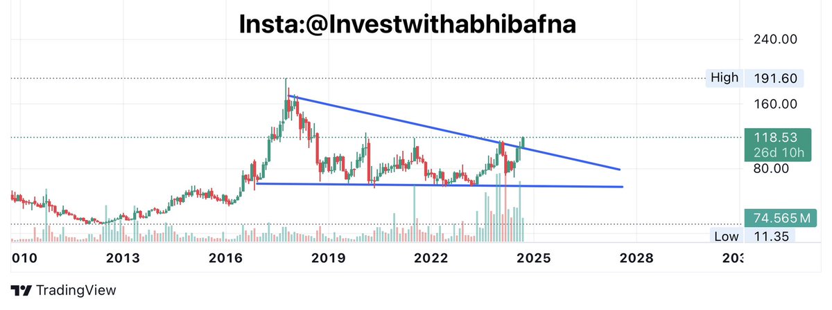 WealthInfluenc1's tweet photo. 🔥 𝐀 𝐏𝐨𝐭𝐞𝐧𝐭𝐢𝐚𝐥 𝐌𝐮𝐥𝐭𝐢𝐁𝐚𝐠𝐠𝐞𝐫 𝐒𝐭𝐨𝐜𝐤🔥

A Stock having a potential to give approx 62% in the next few Months 

#MultiBagger #BreakoutStocks #investing #Trading #Nifty

🔥CMP:₹118, Target:₹ 190
🔥Mutual Funds have increased Holding
🔥With Rate cut in sight this stock will benefit the most

Kindly #Retweet , Like & Follow to get the stock name in DM

@CNBCTV18Live @ZeeBusiness @livemint @CNBC_Awaaz