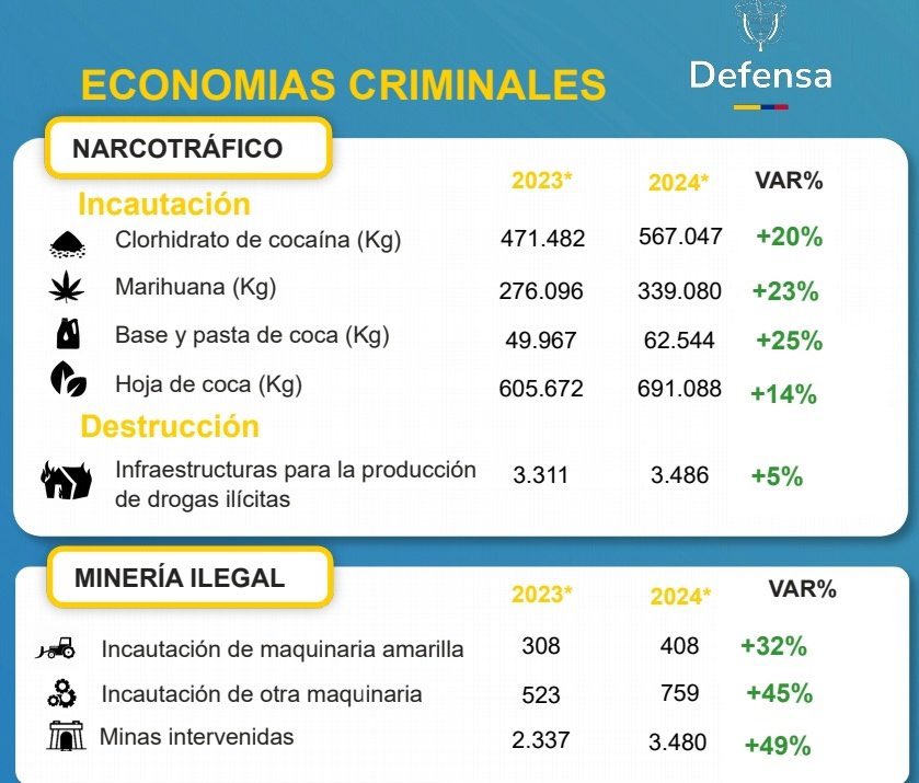 Si lo medimos por golpes al narcotráfico y a estructuras criminales y no por el número de jóvenes con un ojo afuera, el número de falsos positivos o en abusos contra campesinos sin alternativas, Ivan Velázquez es el mejor ministro de defensa que ha tenido Col.
Los resultados: