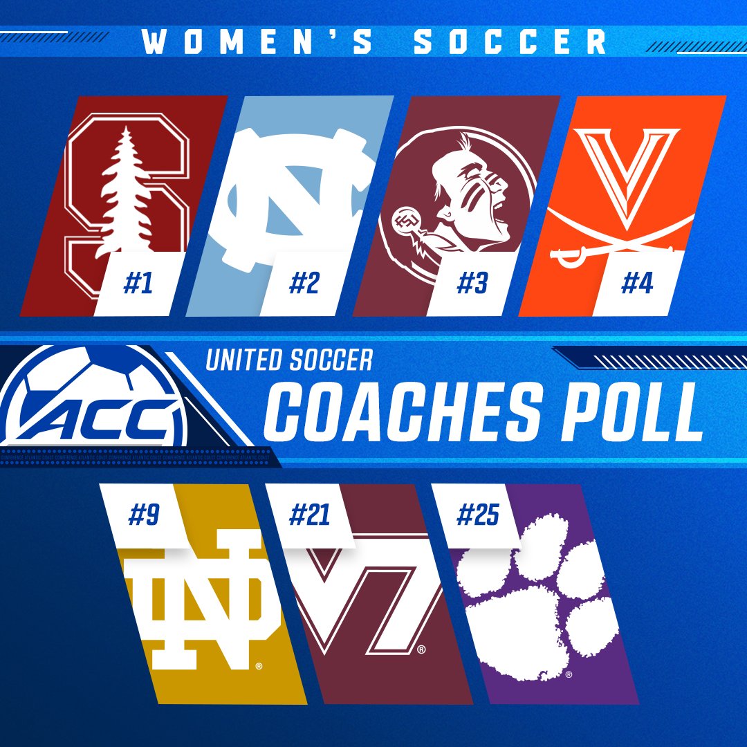 Another week, another poll where ACC women's soccer leads the way with the most teams in the Top 25 😌📈
