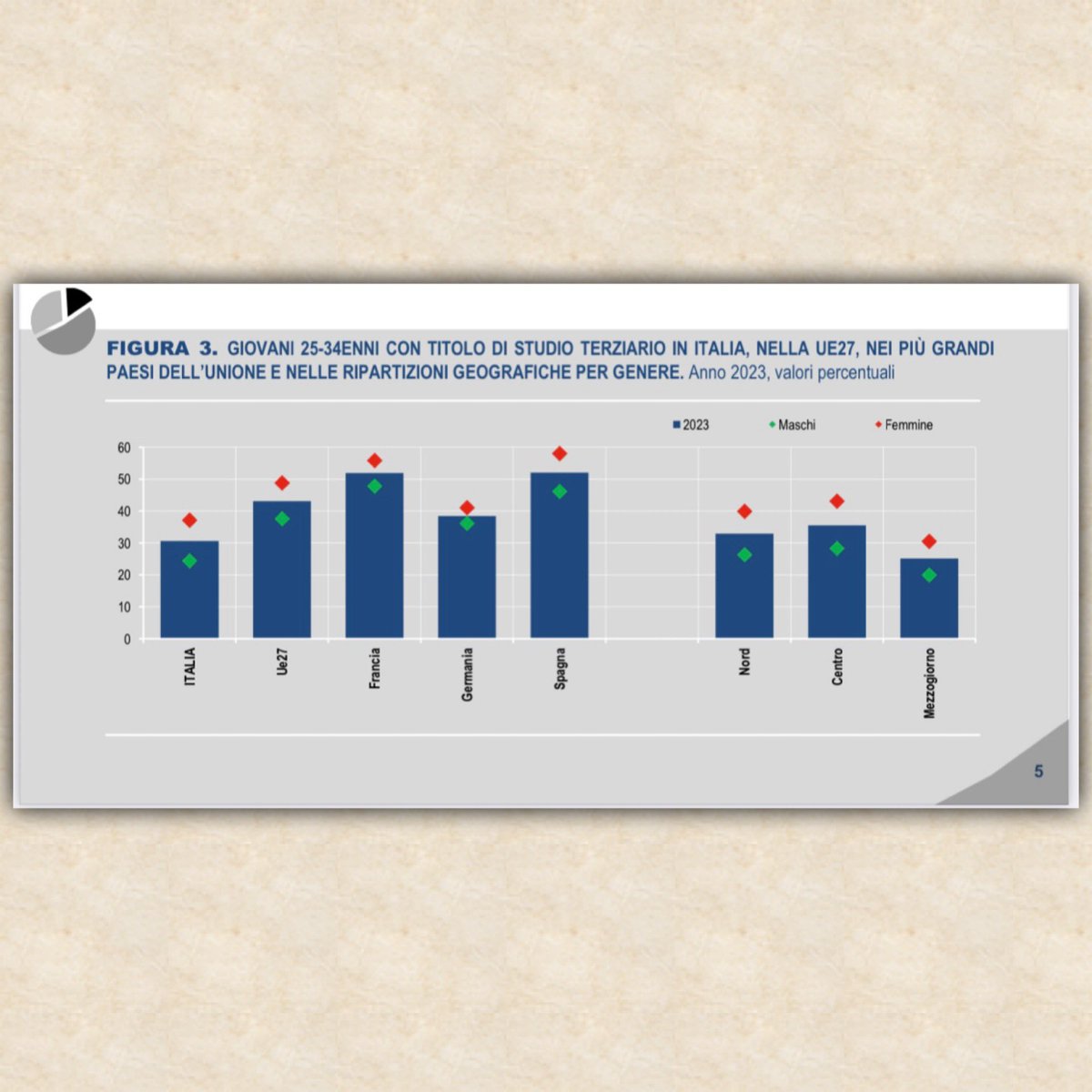 Elaborazioni #Istat

In Italia i giovani con titolo di studio terziario sono meno rispetto ad altri Paesi Europei e alla media UE.

Se si studia di meno diventa difficile fare di più e sopratutto fare meglio degli altri.

Serve quantità e qualità nello studio.

L’orientamento è