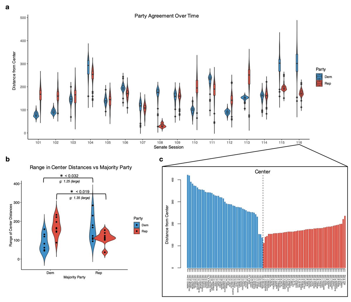 Happy to see the new splitstree paper by <a href="/HusonDaniel/">Daniel Huson</a> &amp; David Bryant: nature.com/articles/s4159…
A few years ago Tara Chari and I used splitstree to analyze Senate votes in this <a href="/APSA_Preprints/">APSA_Preprints</a> (the use for voting data was suggested by David Bryant): preprints.apsanet.org/engage/apsa/ar…