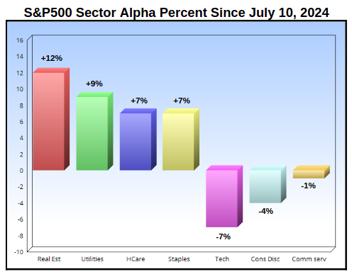 BelkinReport's tweet photo. July 10th was a major turning point for stocks and sector rotation. Belkin Report clients have gained major alpha from long defensive sectors and short  tech. After today these numbers are even bigger, this chart was from yesterday. For subscriptions see https://t.co/8r8BG6yuTB https://t.co/i6sKyztb8l