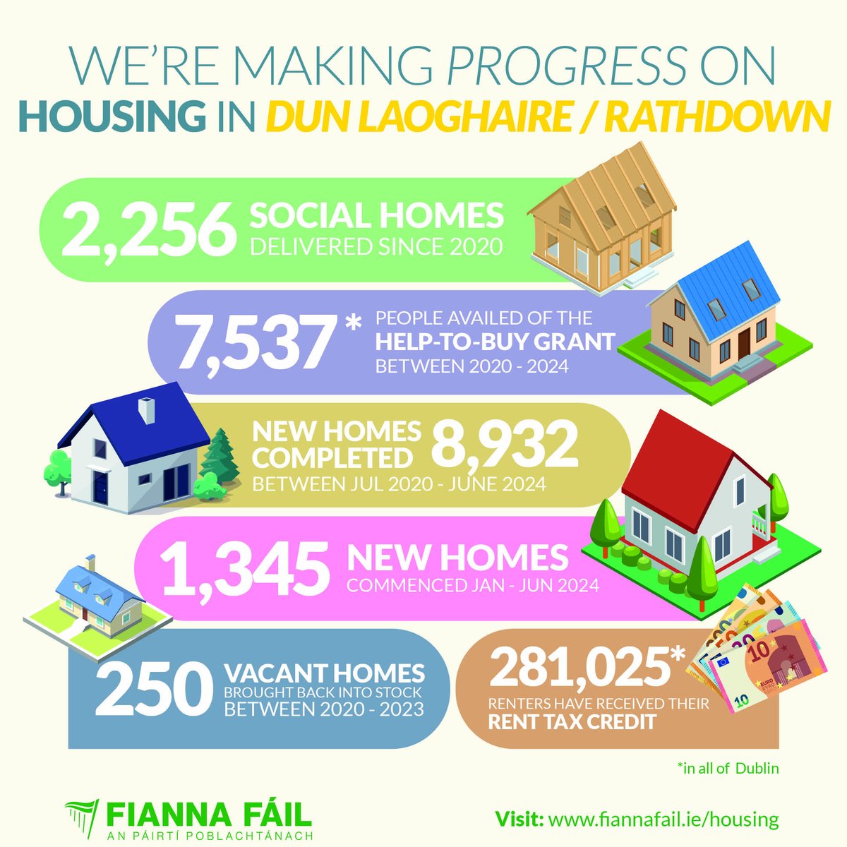 CormacDevlin's tweet image. Certainly more to be done, but #HousingForAll is making progress in Dún Laoghaire Rathdown. 

2,256 social housing units have been delivered since 2020 and another 597 new public housing units are almost complete at Shanganagh Castle. 

SF&apos;s plan to abolish #HelptoBuy and other…