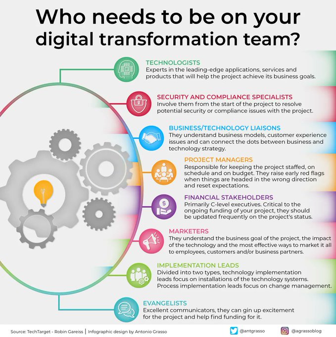 TrinusOfficial's tweet photo. Explore who needs to be in your #DigitalTransformation team!
#Infographic by @antgrasso
#TransformationTeam #TechLeadership #InnovationTeam #DigitalStrategy #TechExperts #BusinessTransformation
cc: @DigitalLeadTim @TheAdityaPatro @sallyeaves https://t.co/h2ZZrrsTZJ