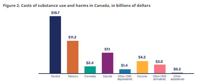 Just some food for thought as our province is making easy access to alcohol a bigger priority than keeping hospital ERs open.

In Canada, #AlcoholHarm costs us more than harms from any other substance use. 

canada.ca/en/health-cana…
