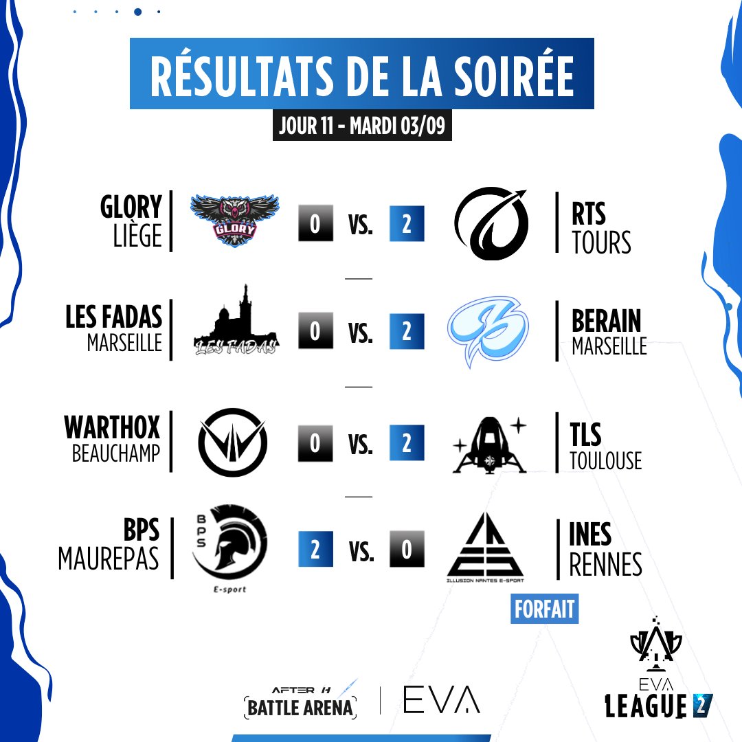 GG à tous pour cette reprise de l'EVA League 2 👏

Voici les résultats de ce J11 avec que des 2-0 ! Rendez-vous le 17/09 pour la suite de la saison 🫡