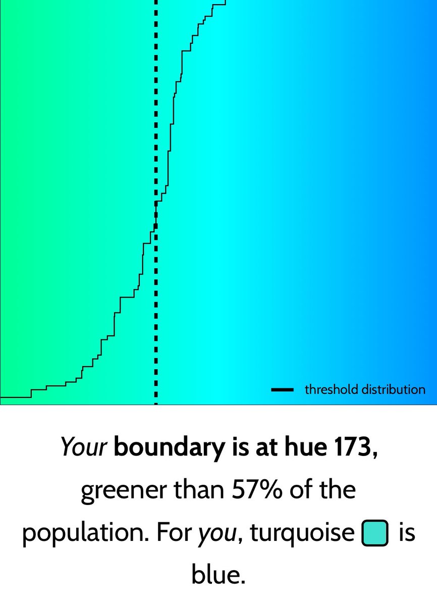 EpiEllie's tweet image. My results for this “is my blue your blue” thing were super replicable between the two times I did it unless by “replicable” you mean “agreed on the color of turquoise” which just goes to show how problematic dichotomizing continuous variables is 😀😀