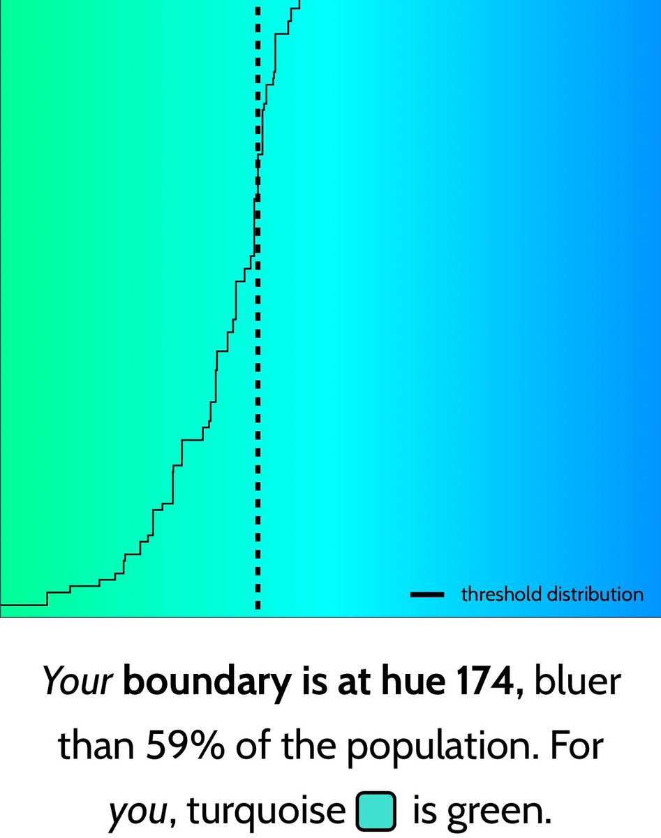 EpiEllie's tweet image. My results for this “is my blue your blue” thing were super replicable between the two times I did it unless by “replicable” you mean “agreed on the color of turquoise” which just goes to show how problematic dichotomizing continuous variables is 😀😀