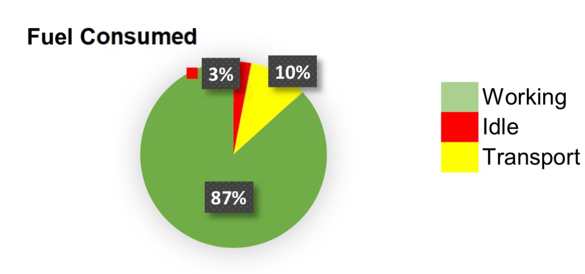 Tractor stats, wish I was as efficient!