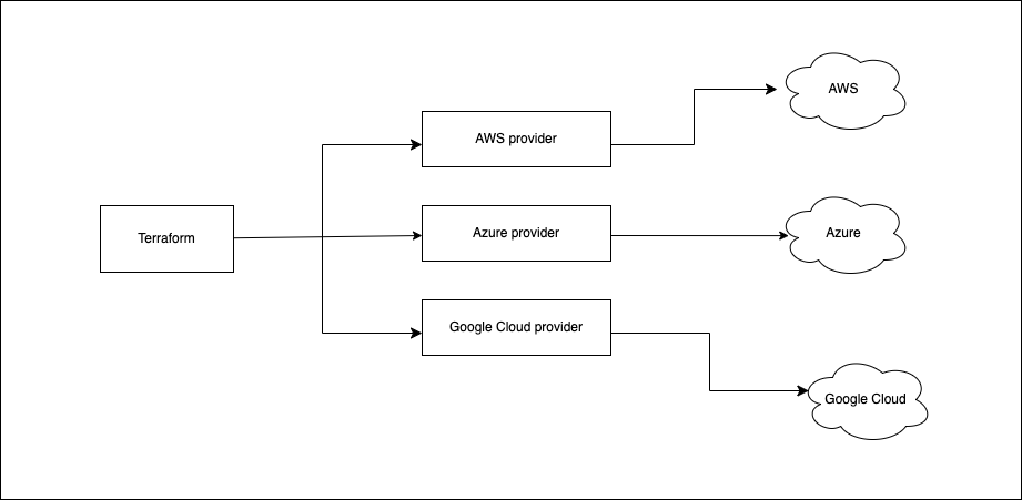 malachiborohoul's tweet image. 🔧 Learned how to manage multiple providers in Terraform today—getting ready to scale my infrastructure across multiple regions and accounts! #30daytfchallenge #HUG #hashicorp #HUGYDE @Chi Che. #IaC #terraform