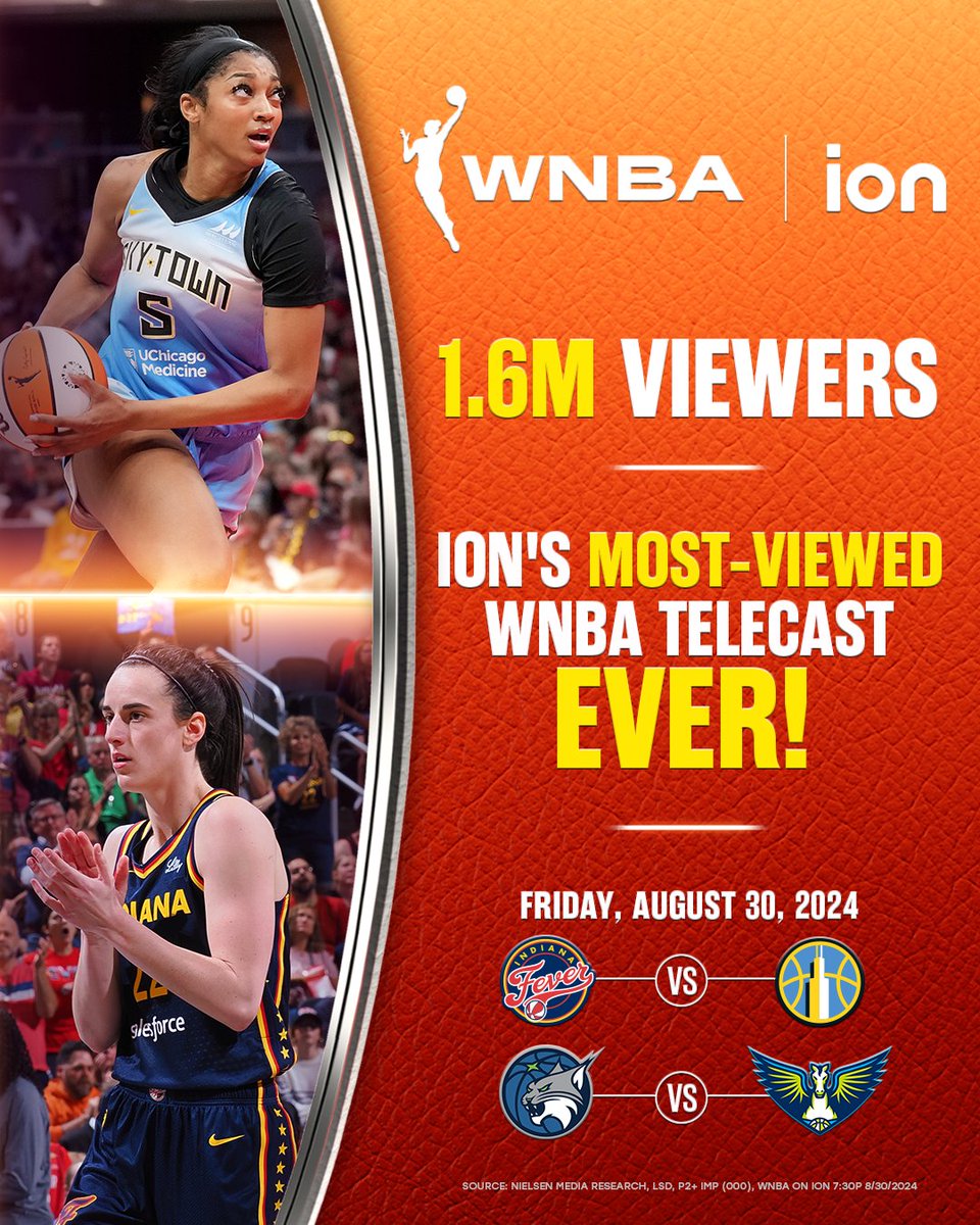 The <a href="/IndianaFever/">Indiana Fever</a> / <a href="/chicagosky/">Chicago Sky</a> matchup on <a href="/iontv/">iontv</a> on Friday, Aug. 30 was the most-watched WNBA game ever on ION. The game averaged 1.6M viewers (peaking at 1.9M), marking the fifth time this season that the <a href="/IONWNBA/">WNBA on ION</a>  audience surpassed a million viewers.