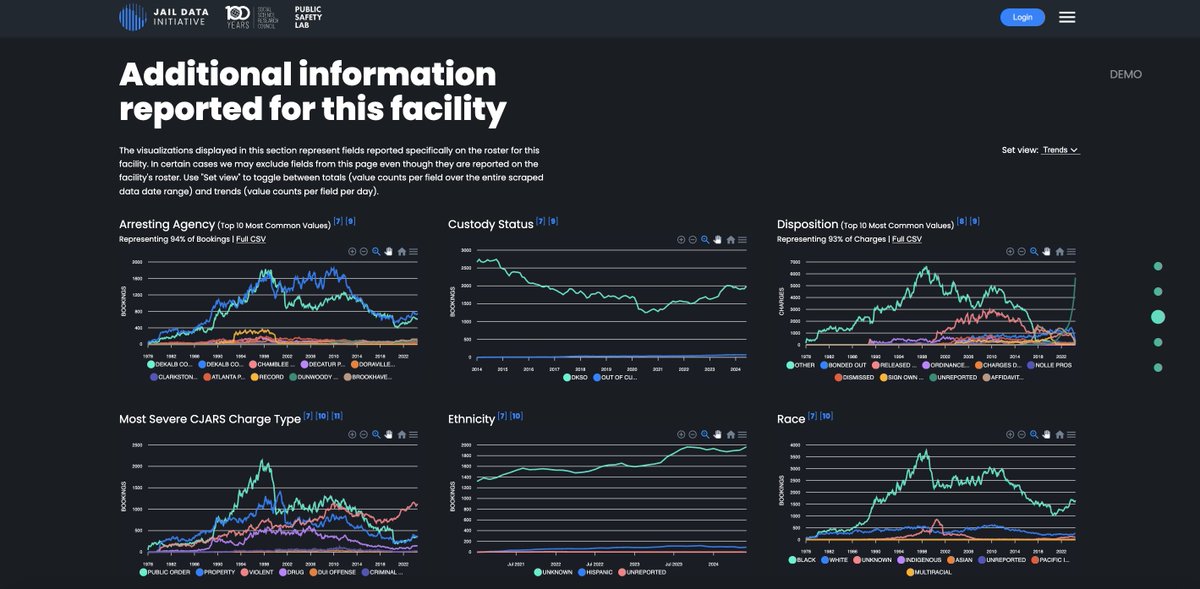 orion taylor (@orionjtaylor) on Twitter photo <a href="/publicsafetylab/">Public Safety Lab</a> <a href="/jaildatainit/">Jail Data Initiative</a> We'll also be expanding the scope of public information available for analysis via our profile pages, with aggregates and daily trends available for viewing and download. <a href="/publicsafetylab/">Public Safety Lab</a> <a href="/jaildatainit/">Jail Data Initiative</a> We'll also be expanding the scope of public information available for analysis via our profile pages, with aggregates and daily trends available for viewing and download.