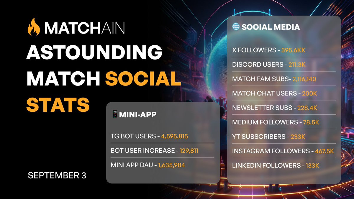 matchain_io's tweet photo. Our numbers speak louder than any words! Look at this progress—it’s all the result of both our hard work and your steadfast support 🔥 https://t.co/dQiCgba8fB