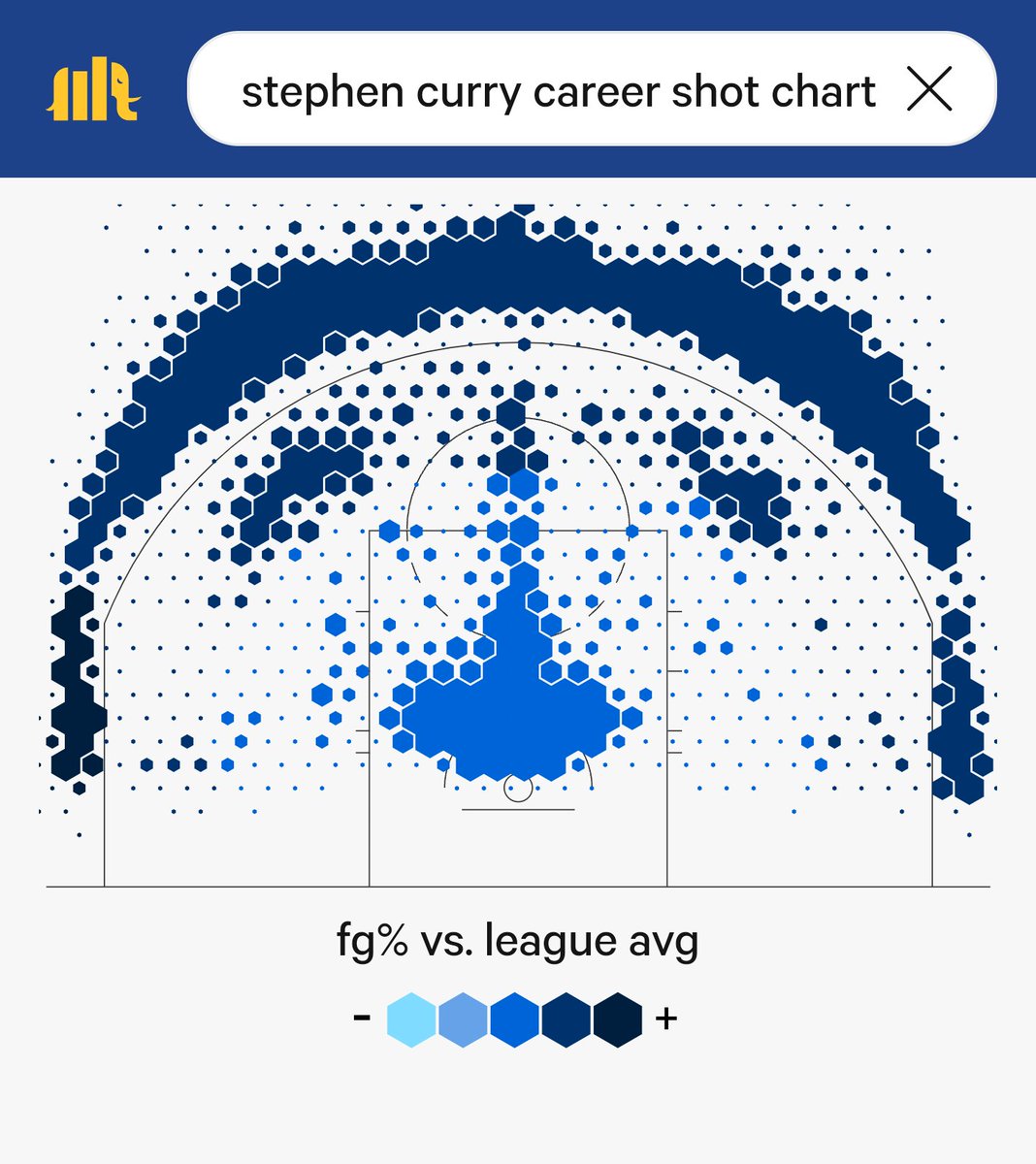 pasaghetti's tweet image. Steph's shot chart looks like a face 😂