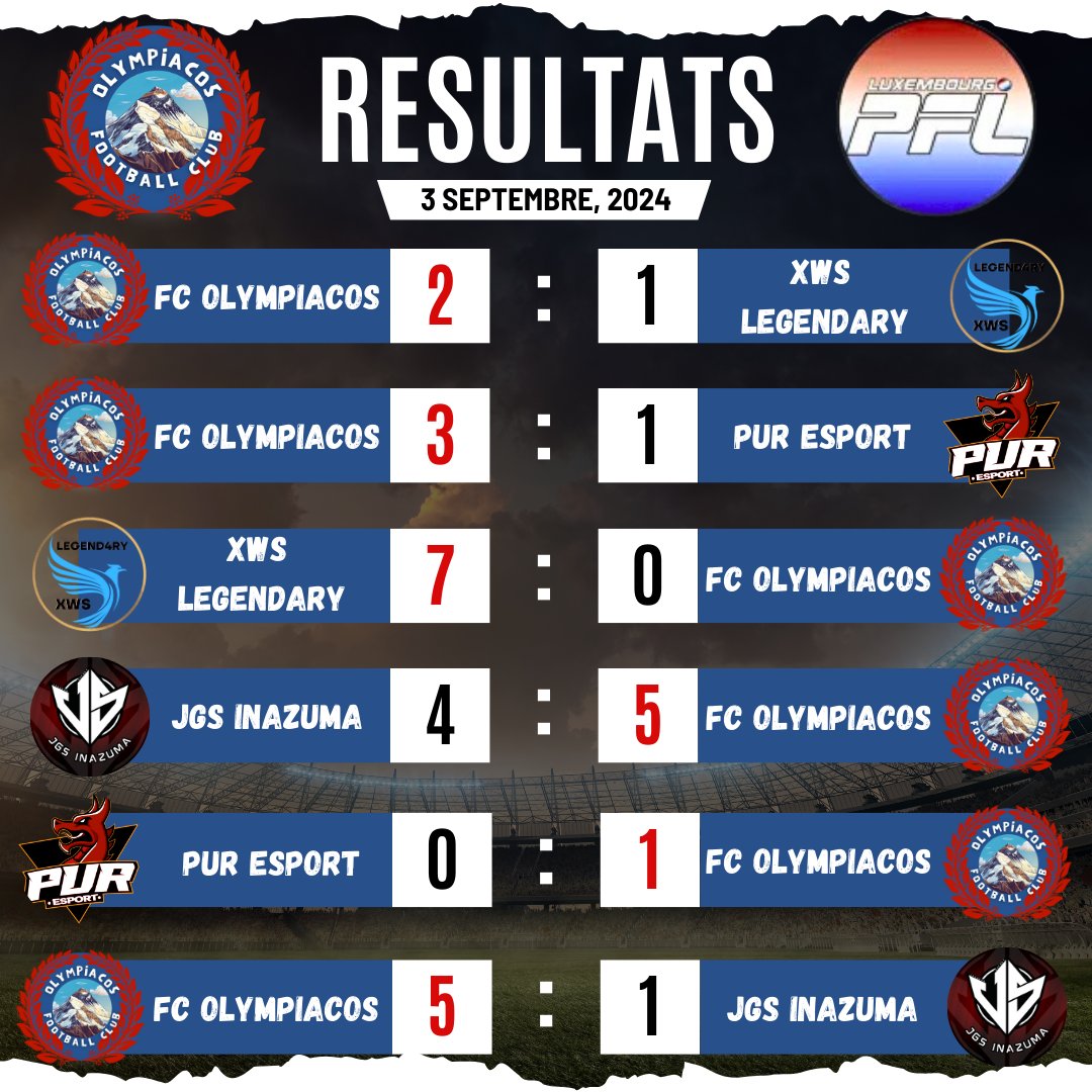 🔴🇱🇺 𝐑𝐄𝐒𝐔𝐋𝐓𝐀𝐓𝐒 𝐏𝐅𝐋 𝐋𝐔𝐗𝐄𝐌𝐁𝐎𝐔𝐑𝐆 🇱🇺🔵

Magnifique travail de la part de l'équipe, très fier de ce groupe qui doit continuer a grandir, bilan très positif, à nous de continuer !💪🔥

Vamos, FC Olympiacos ! 🔴🔵

#EAFC24 #EAFC25 #EAFC #EASPORFC24 #esport